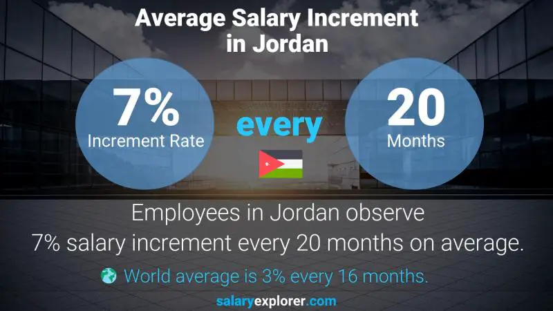 نسبة زيادة المرتب السنوية الأردن مدير خدمة الزبائن