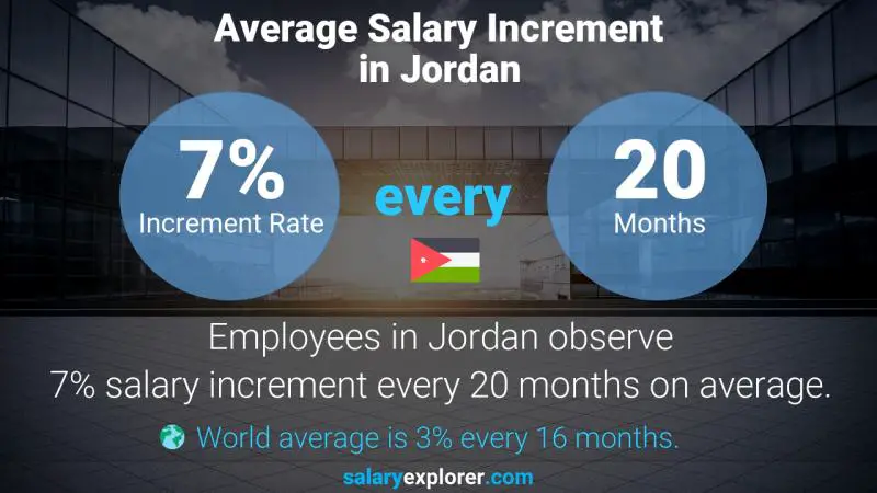 نسبة زيادة المرتب السنوية الأردن أمين الصندوق