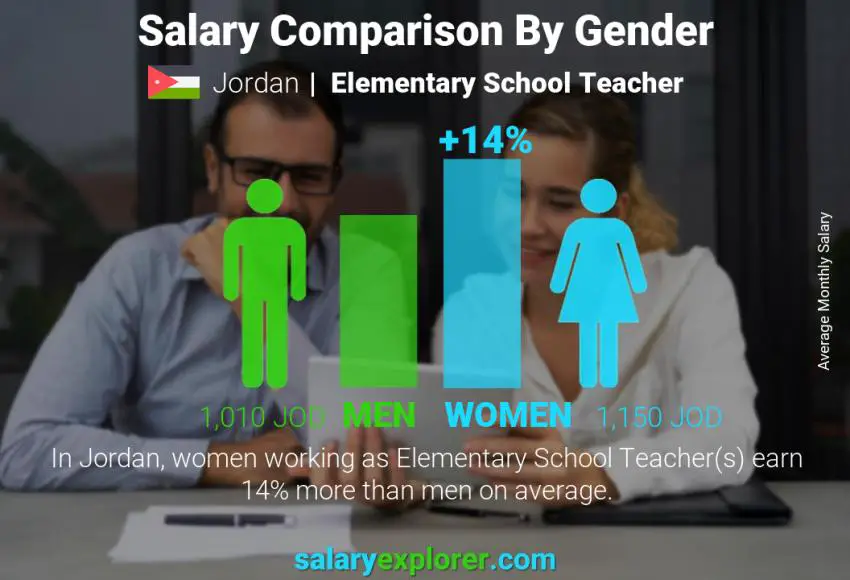 مقارنة مرتبات الذكور و الإناث الأردن معلم مدرسة ابتدائية شهري