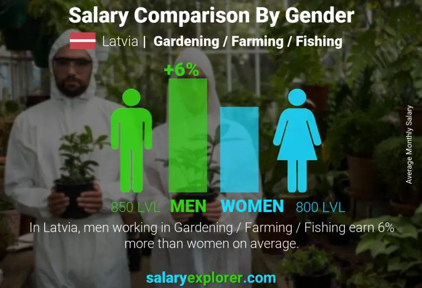 مقارنة مرتبات الذكور و الإناث لاتفيا الزراعة / البستنة / و صيد السمك شهري