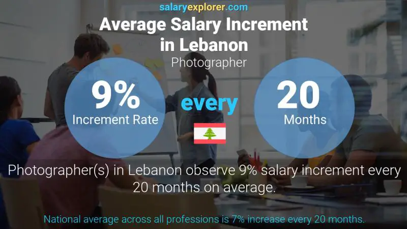نسبة زيادة المرتب السنوية لبنان مصور فوتوغرافي
