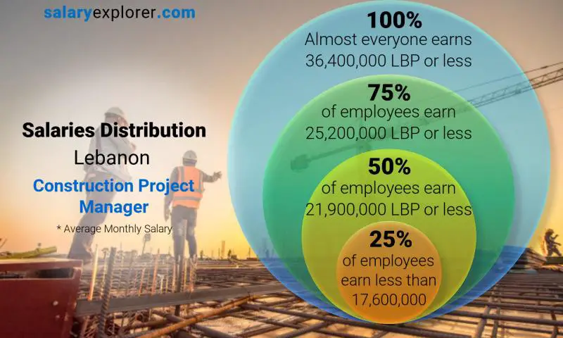 توزيع الرواتب لبنان مدير مشروع البناء شهري