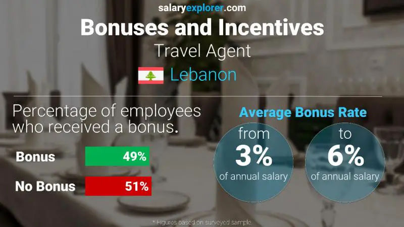 الحوافز و العلاوات لبنان وكيل سفر