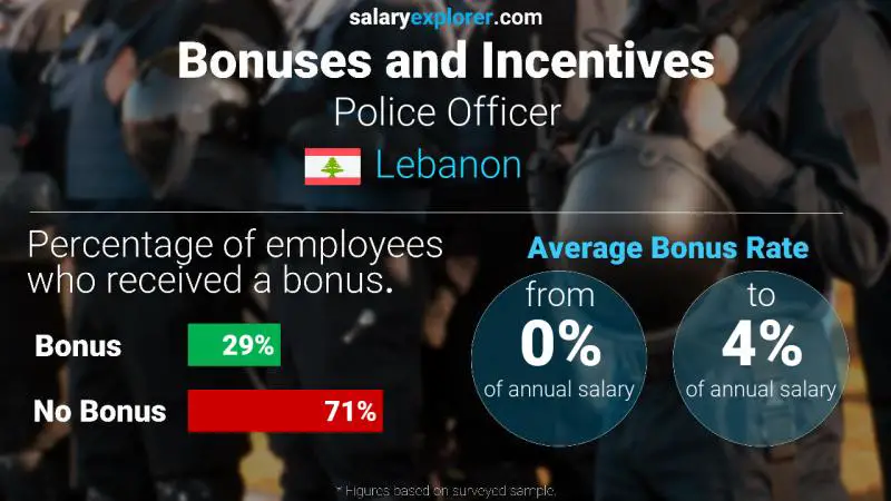 الحوافز و العلاوات لبنان ضابط شرطة
