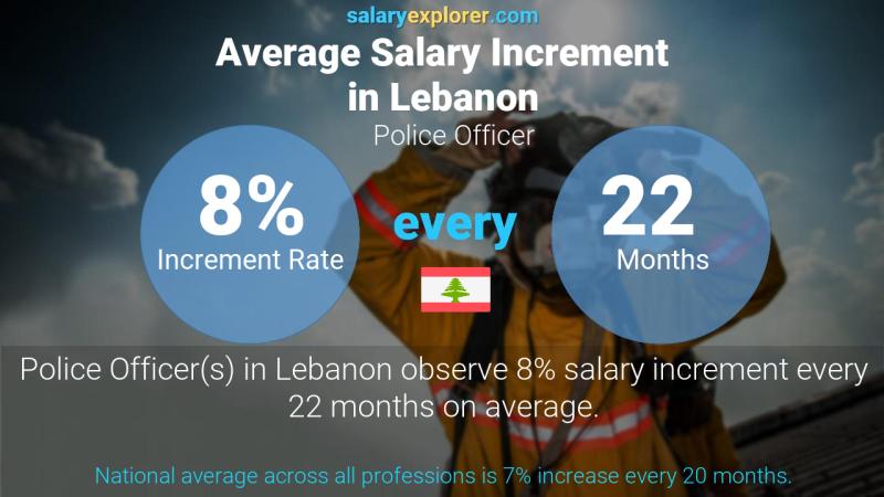 نسبة زيادة المرتب السنوية لبنان ضابط شرطة
