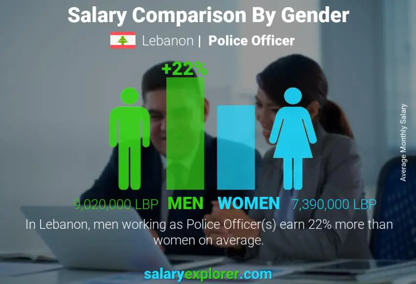 مقارنة مرتبات الذكور و الإناث لبنان ضابط شرطة شهري