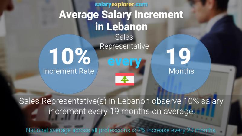 نسبة زيادة المرتب السنوية لبنان مندوب مبيعات