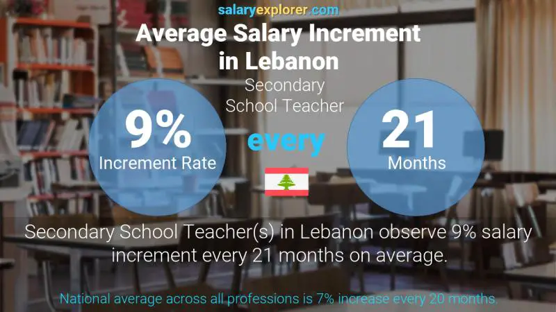 نسبة زيادة المرتب السنوية لبنان مدرس في مدرسة ثانوية
