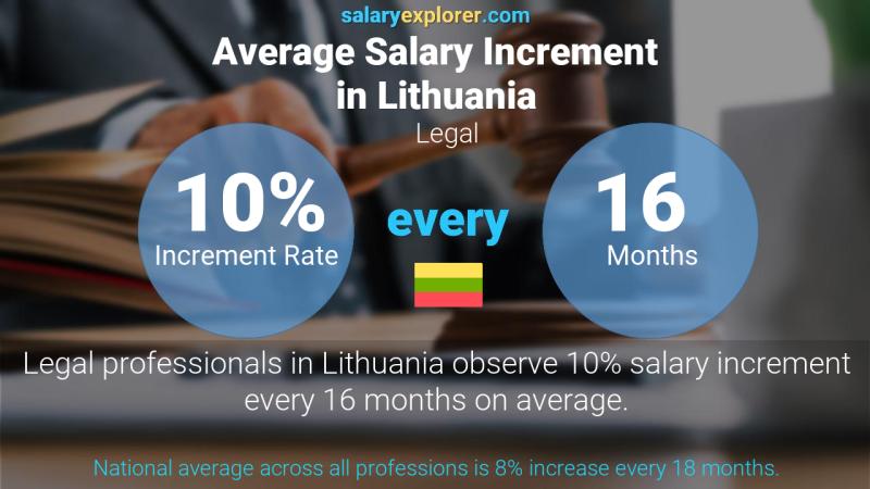 نسبة زيادة المرتب السنوية ليتوانيا القانون و المحاماة