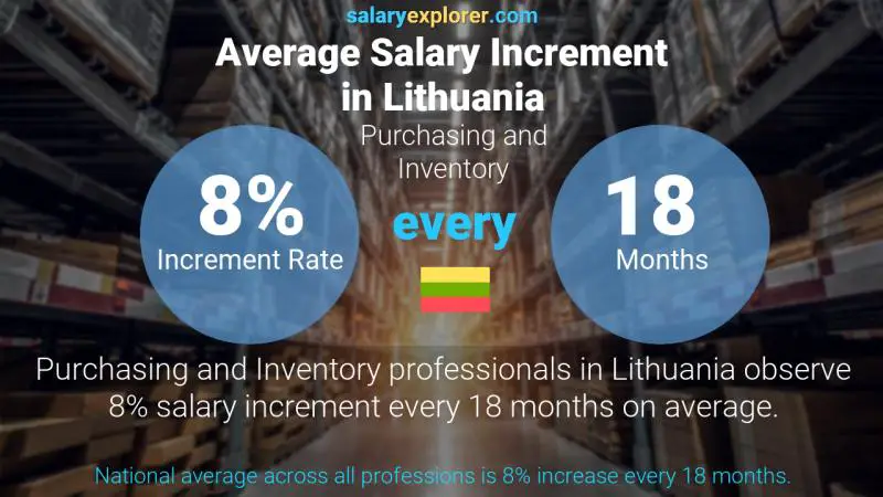 نسبة زيادة المرتب السنوية ليتوانيا ادارة المخازن و الشراء