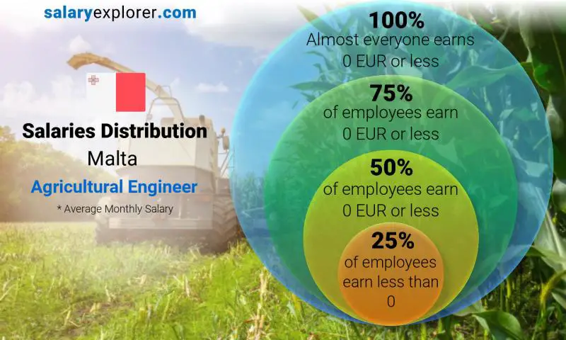 توزيع الرواتب مالطا Agricultural Engineer شهري