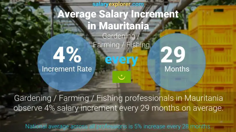 نسبة زيادة المرتب السنوية موريتانيا الزراعة / البستنة / و صيد السمك