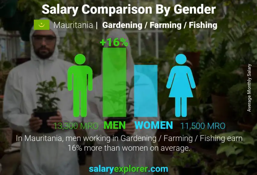 مقارنة مرتبات الذكور و الإناث موريتانيا الزراعة / البستنة / و صيد السمك شهري