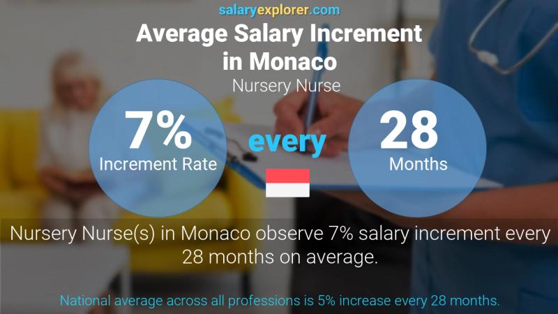 نسبة زيادة المرتب السنوية موناكو الحضانة ممرضة