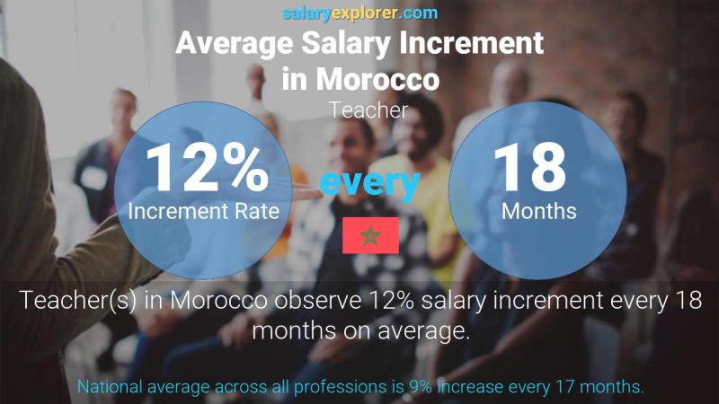 نسبة زيادة المرتب السنوية المغرب مدرس
