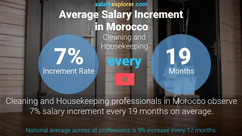 نسبة زيادة المرتب السنوية المغرب التنظيف و عمال المنازل