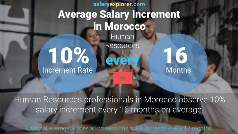 نسبة زيادة المرتب السنوية المغرب الموارد البشرية