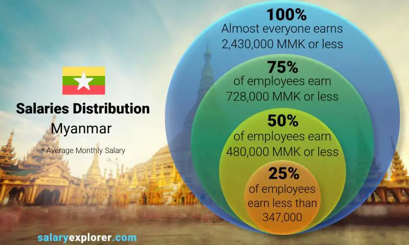 توزيع الرواتب ميانمار شهري