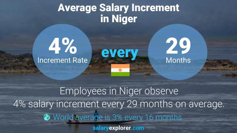 نسبة زيادة المرتب السنوية النيجر