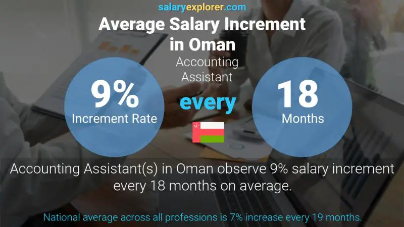 نسبة زيادة المرتب السنوية عمان محاسب مساعد