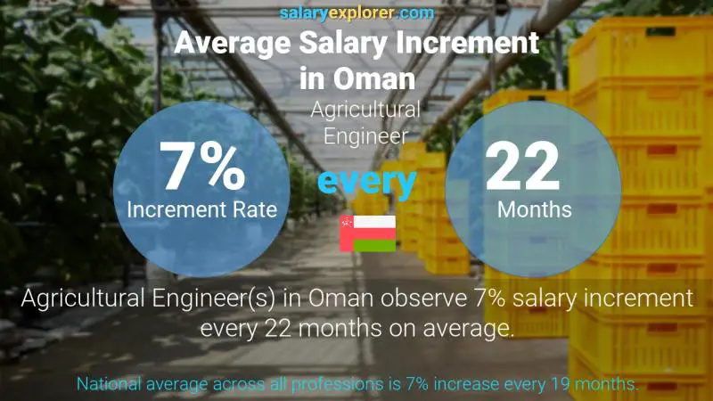 نسبة زيادة المرتب السنوية عمان Agricultural Engineer