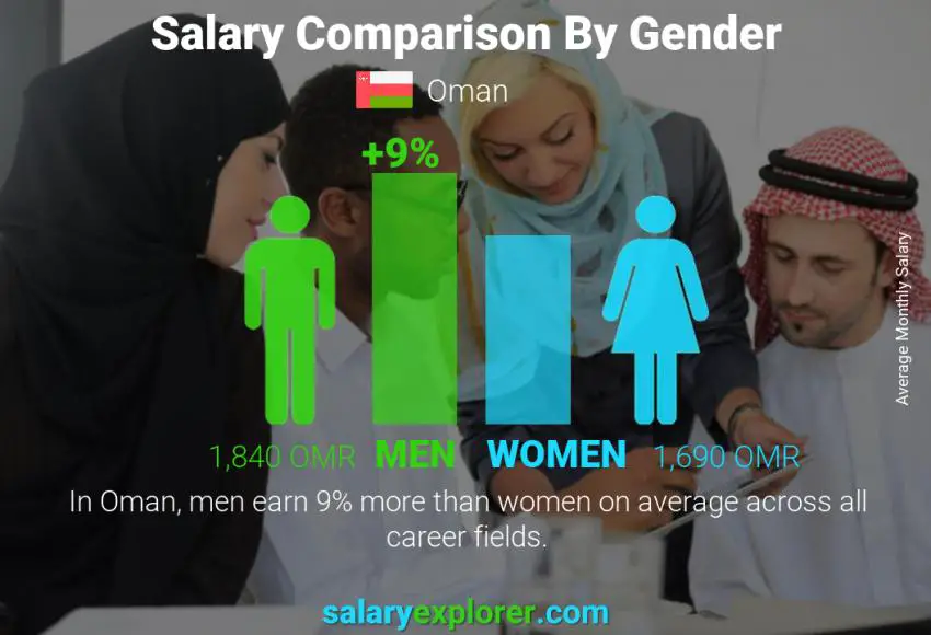 مقارنة مرتبات الذكور و الإناث شهري عمان