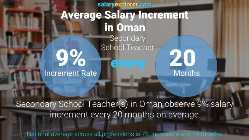 نسبة زيادة المرتب السنوية عمان مدرس في مدرسة ثانوية