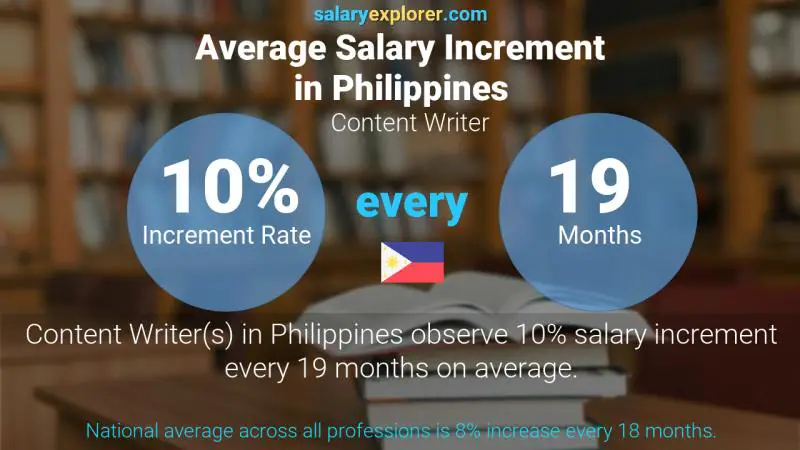 نسبة زيادة المرتب السنوية الفلبين كاتب المحتوى