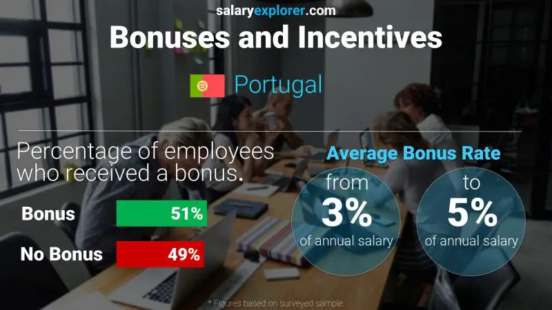 الحوافز و العلاوات البرتغال