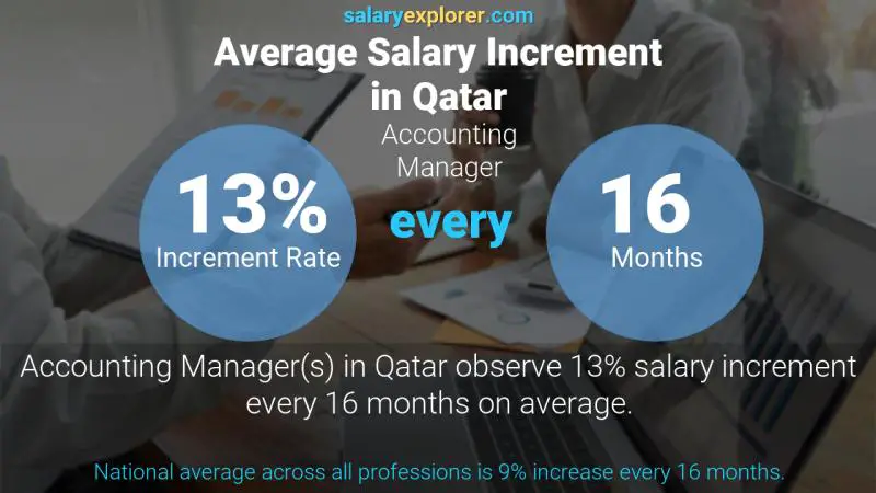 نسبة زيادة المرتب السنوية قطر مدير المحاسبة