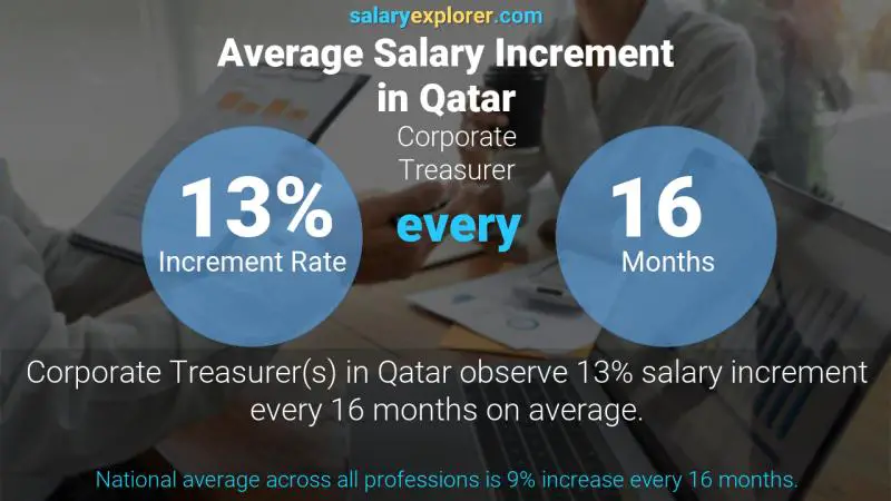 نسبة زيادة المرتب السنوية قطر أمين صندوق