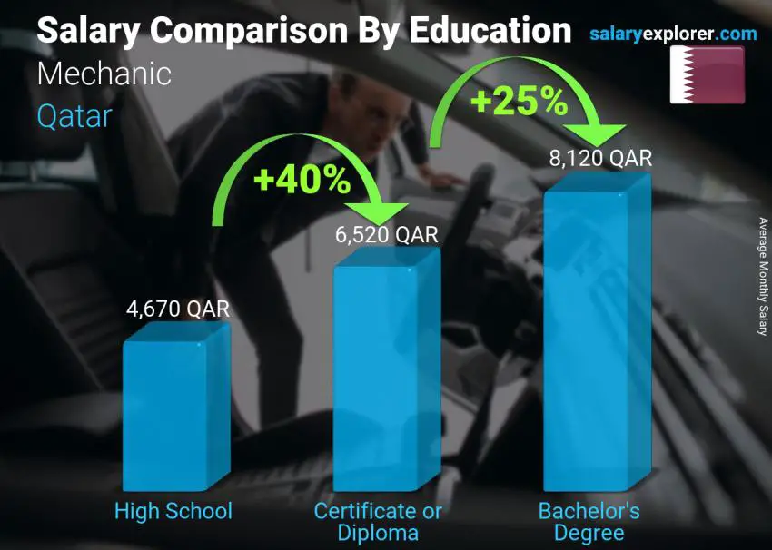 مقارنة الأجور حسب المستوى التعليمي شهري قطر الميكانيكي