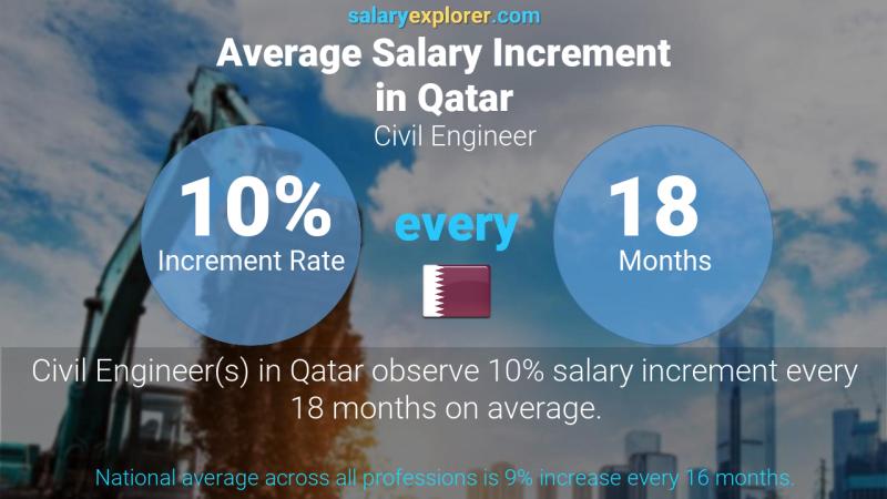 نسبة زيادة المرتب السنوية قطر مهندس مدني