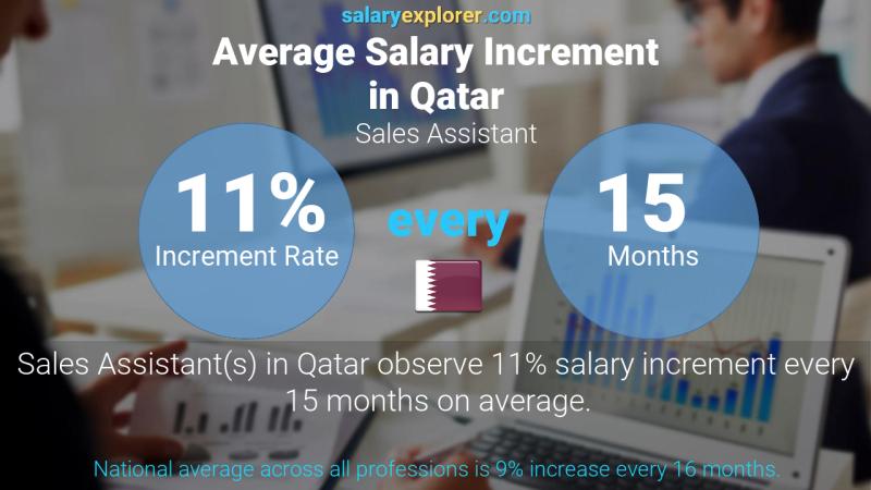 نسبة زيادة المرتب السنوية قطر مساعد مبيعات