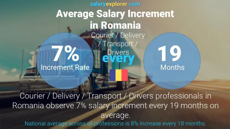 نسبة زيادة المرتب السنوية رومانيا التوصيل / سائقي المركبات / النقل