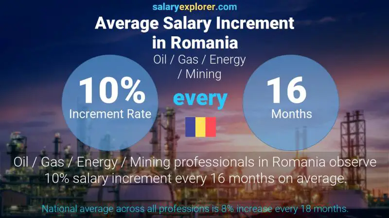 نسبة زيادة المرتب السنوية رومانيا الطاقة و البترول و الغاز