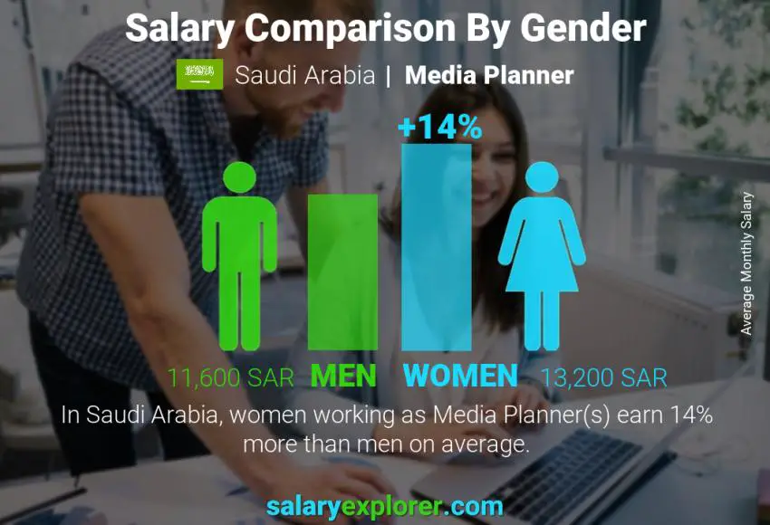 مقارنة مرتبات الذكور و الإناث المملكة العربية السعودية مخطط إعلامي شهري