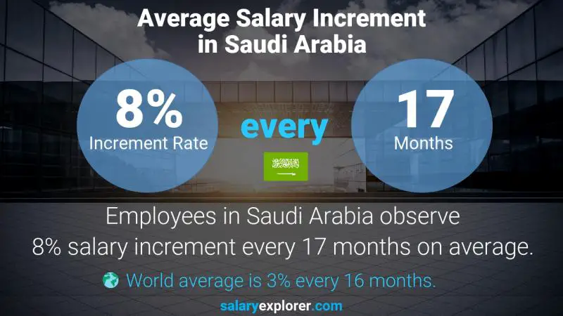 نسبة زيادة المرتب السنوية المملكة العربية السعودية مدير معماري