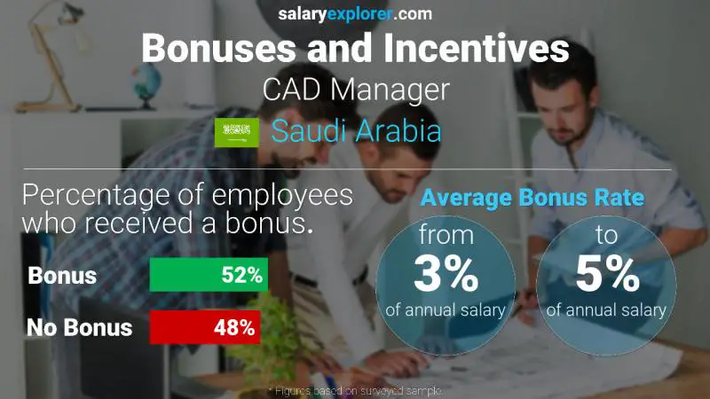الحوافز و العلاوات المملكة العربية السعودية CAD Manager