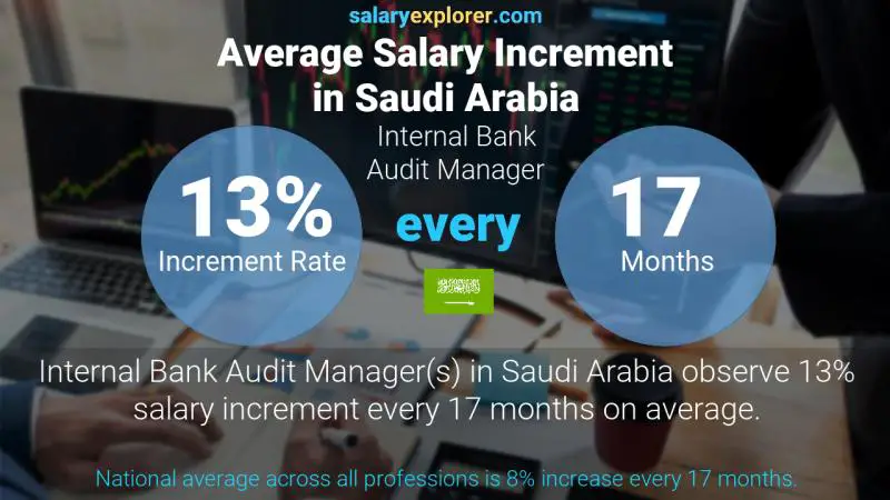 نسبة زيادة المرتب السنوية المملكة العربية السعودية Internal Bank Audit Manager