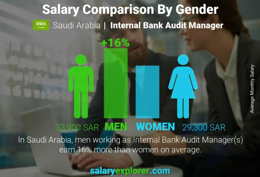 مقارنة مرتبات الذكور و الإناث المملكة العربية السعودية Internal Bank Audit Manager شهري