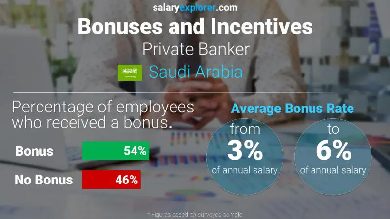 الحوافز و العلاوات المملكة العربية السعودية مصرفي خاص