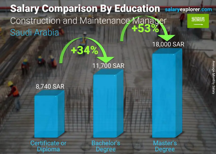 مقارنة الأجور حسب المستوى التعليمي شهري المملكة العربية السعودية Construction and Maintenance Manager