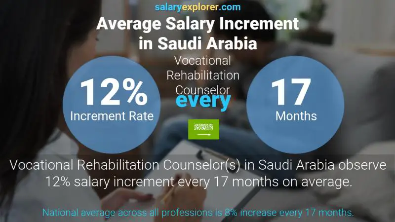 نسبة زيادة المرتب السنوية المملكة العربية السعودية مستشار تأهيل مهني