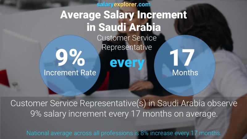 نسبة زيادة المرتب السنوية المملكة العربية السعودية ممثل خدمة العملاء