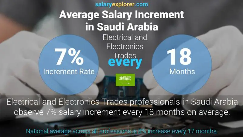 نسبة زيادة المرتب السنوية المملكة العربية السعودية الكهربائية و تجارة الكهربائيات