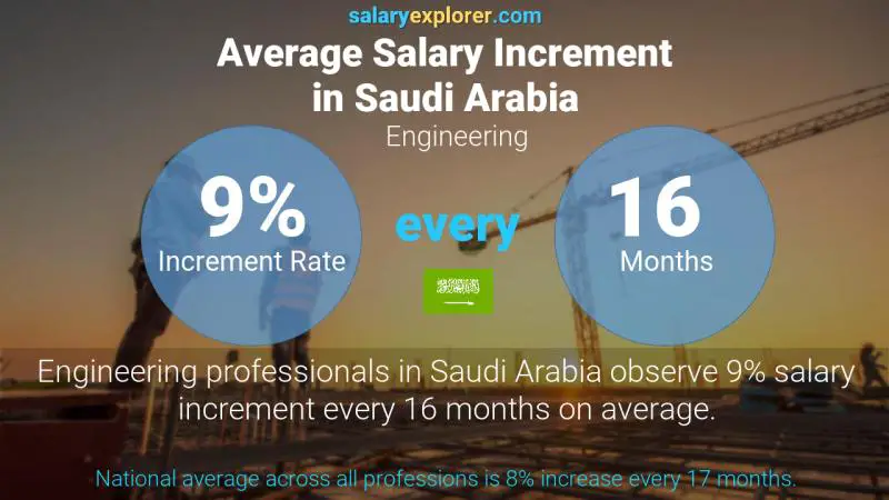 نسبة زيادة المرتب السنوية المملكة العربية السعودية الهندسة