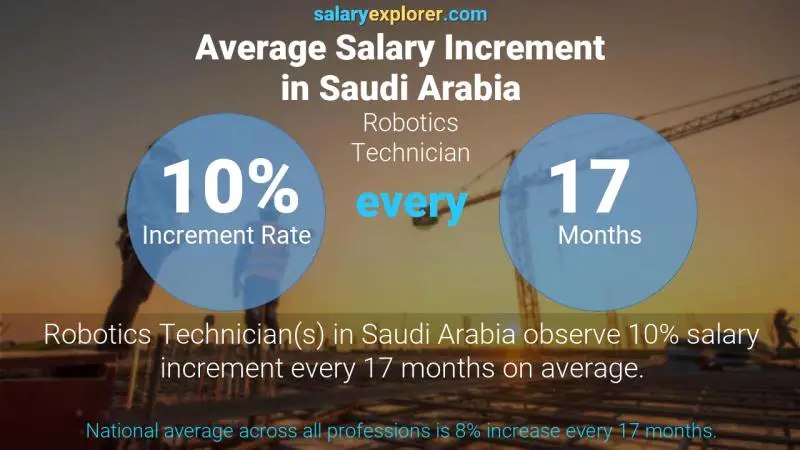 نسبة زيادة المرتب السنوية المملكة العربية السعودية Robotics Technician