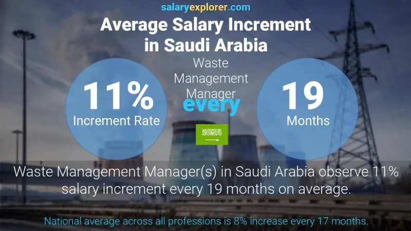 نسبة زيادة المرتب السنوية المملكة العربية السعودية مدير إدارة النفايات