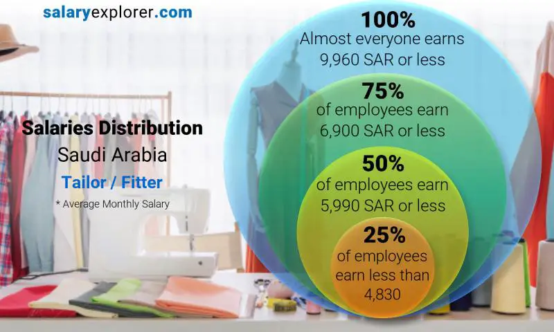 توزيع الرواتب المملكة العربية السعودية خياط / مجرب شهري